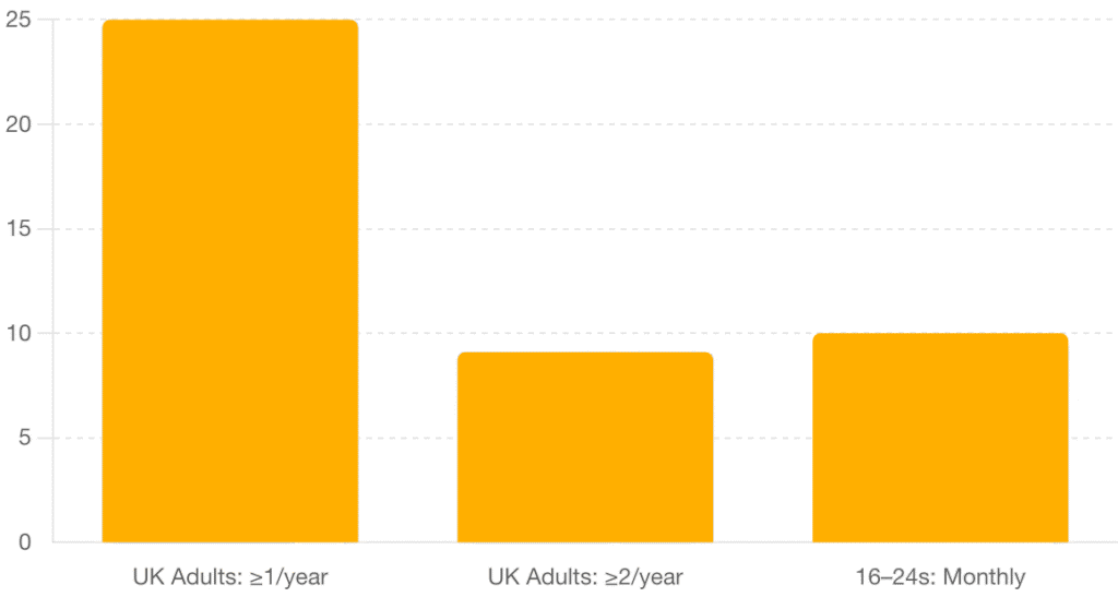 How Often UK Consumers Replace Furniture